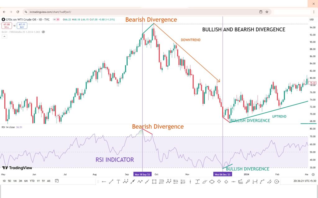 Bearish and Bullish Divergence