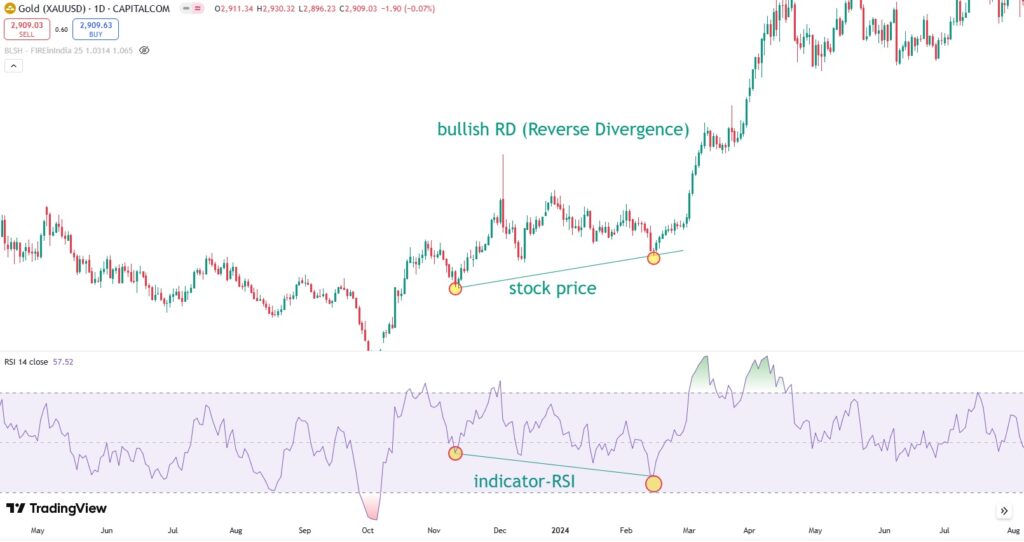 Reverse  Divergence Bullish RD or
Hidden Bullish Divergence