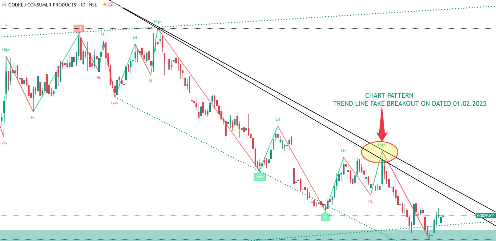 HOW TO IDENTIFY CHART PATTERN
