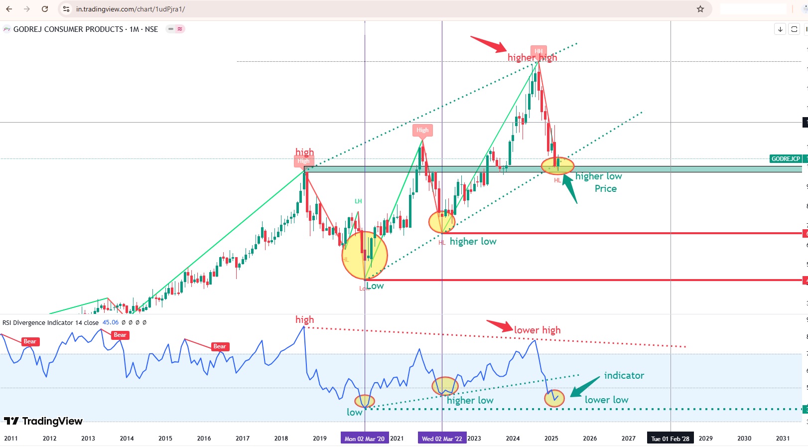 how to identify previous low