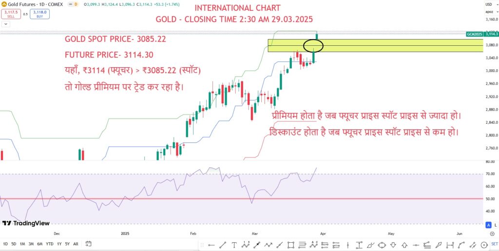 Gold Rate Today: 28.03.2025 Global Market 3 GOLD RATE TODAY