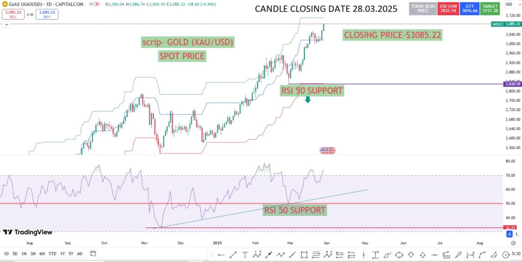 Gold Rate Today: 28.03.2025 Global Market 4 GOLD RATE TODAY