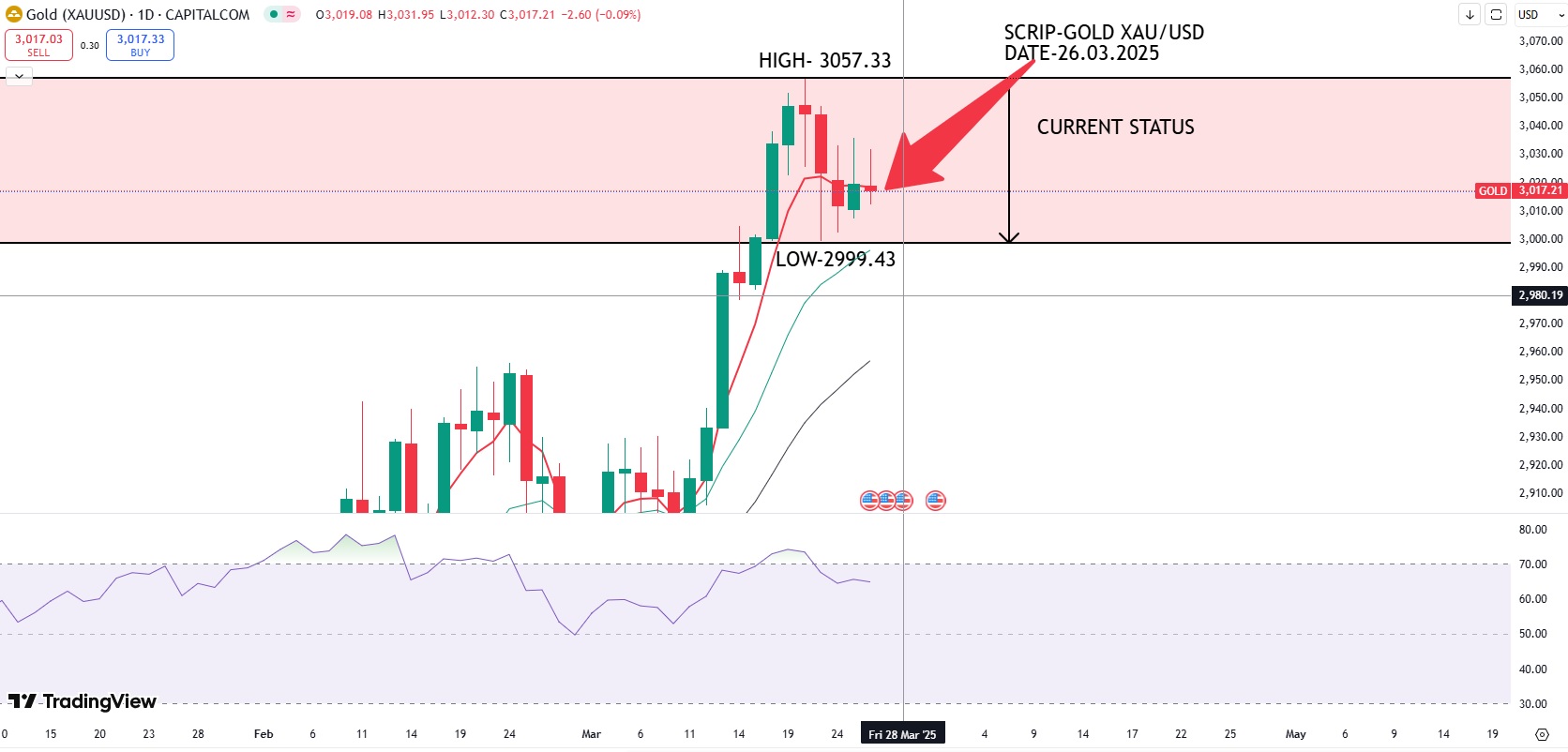 GOLD RATE TODAY MARCH 2025 Gold Price Today