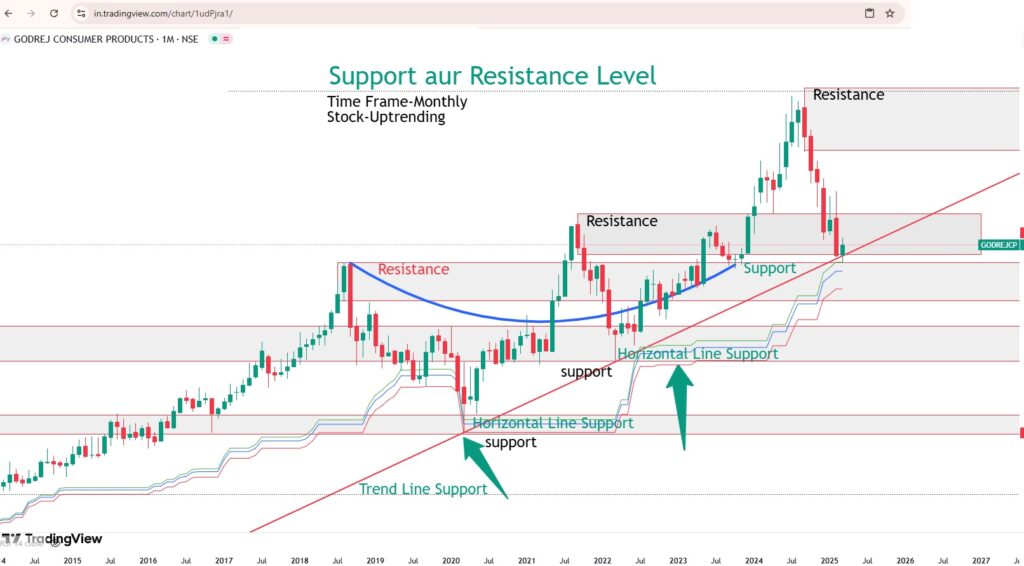 Godrej Consumer Products Ltd, how to find support and resistance 