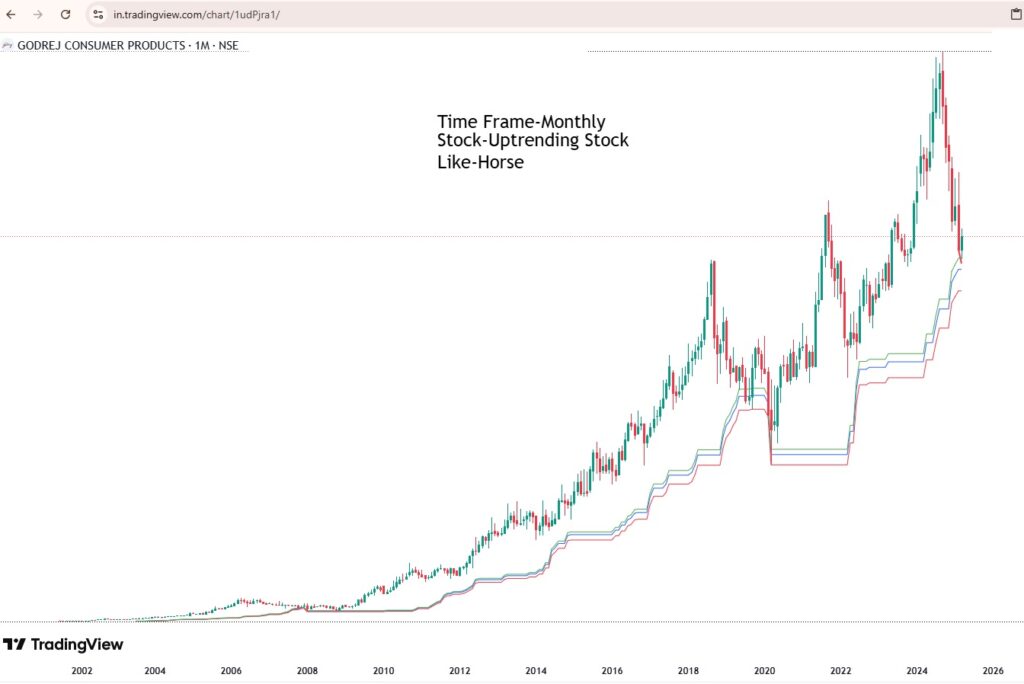 Godrej Consumer Products Ltd(GCPL) Monthly time frame