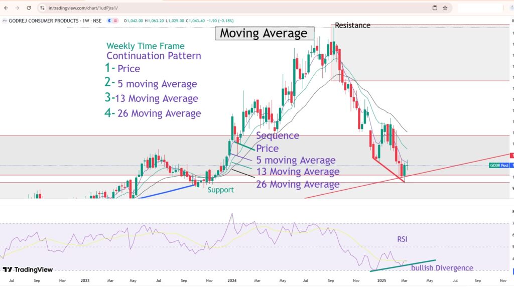 HOW TO FIND TREND THROUGH THROUGH MOVING AVERAGE