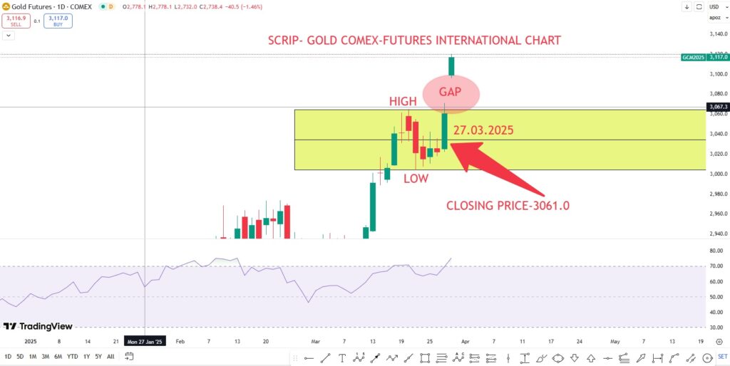 Gold Rate Today: 28.03.2025 Global Market 2 GOLD RATE TODAY