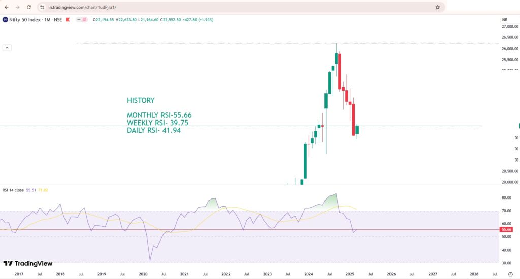 Nifty Fifty Chart with RSI
