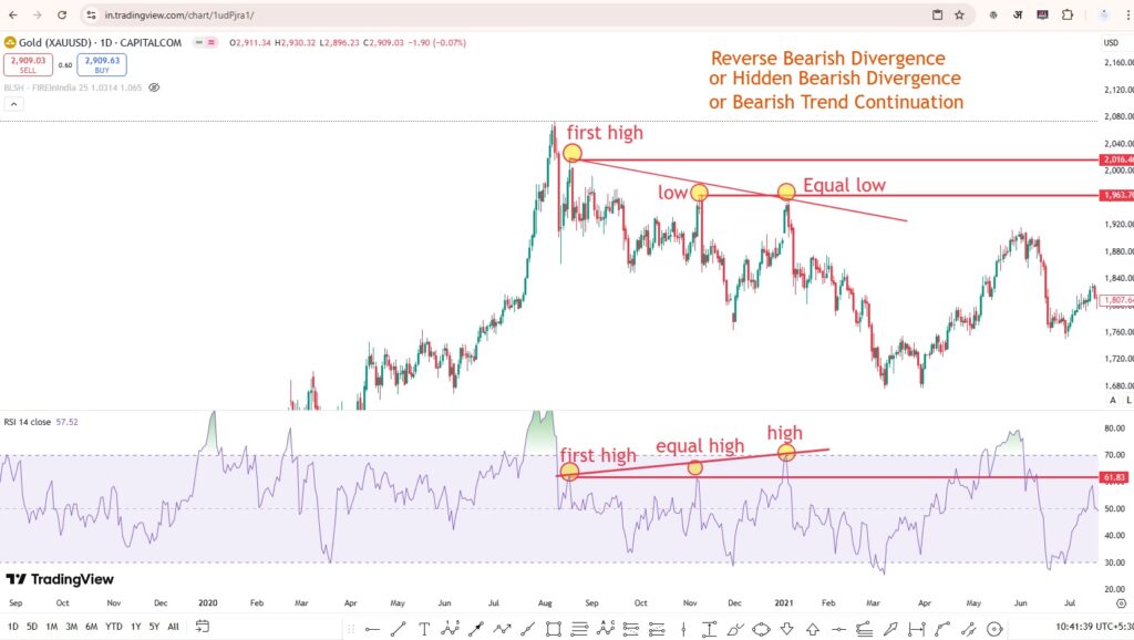 Reverse  Divergence(Bearish RD) or Hidden Bearish Divergence (Trend Continuation के लिए)