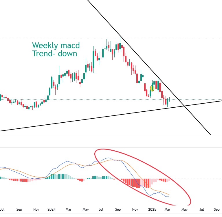 How to find trend on weekly time frame-MACD