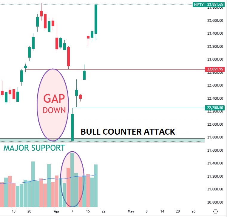Nifty50 Weekly Important Update April 25, 2025 Nifty50 Weekly Important Update April 25