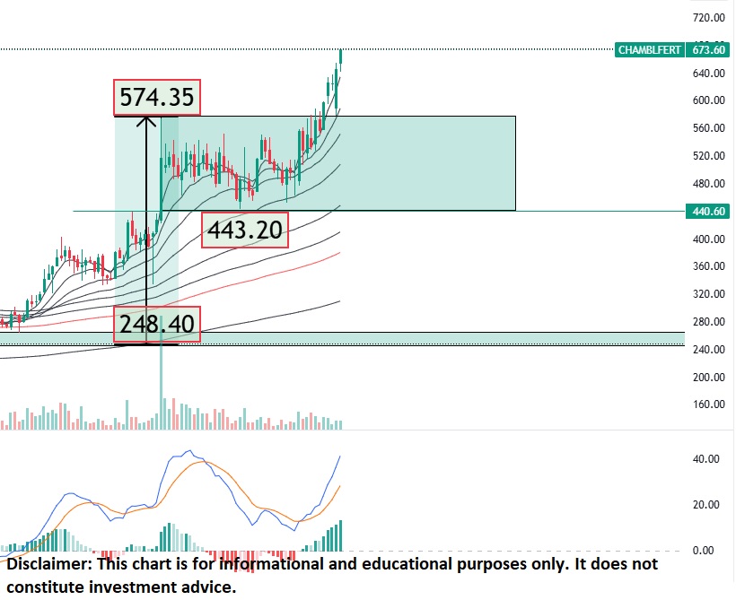 Chambal Fertilisers & Chemicals Ltd. (CFCL)-Weekly Chart showing breakout above EMAs and resistance zone
