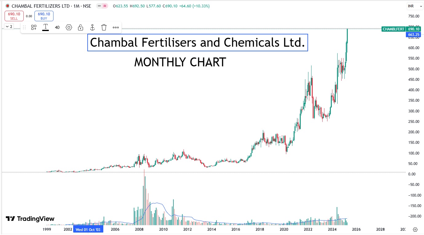 Chambal Fertilisers and Chemicals Ltd.