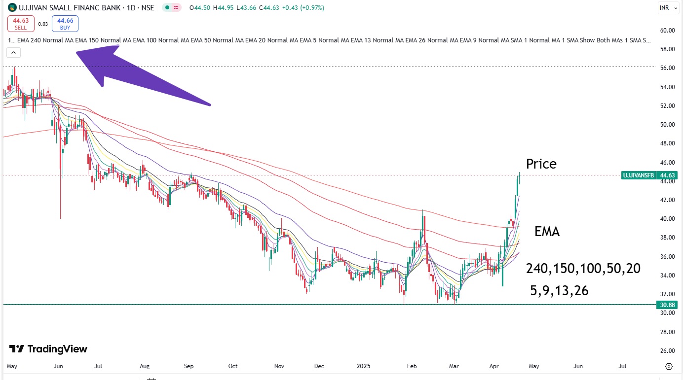 EMA Use this EMA for analysis: 5, 9, 13, 20, 26 (Short-Term) and 50, 100, 150, 200, 240 (Long-Term)