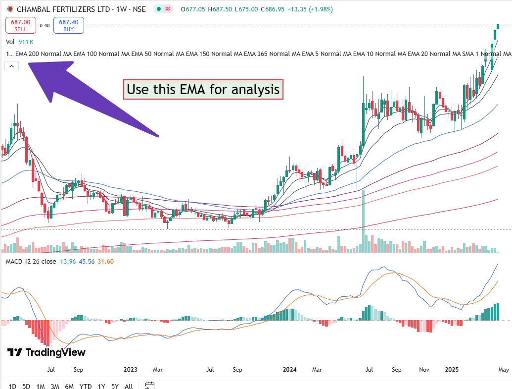 Use this EMA for analysis: 5, 9, 13, 20, 26 (Short-Term) and 50, 100, 150, 200, 240 (Long-Term)