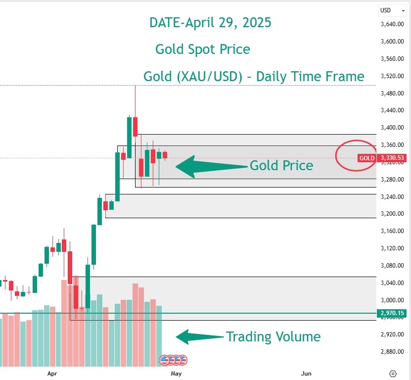 Gold-Price-Today-29-april-2025 Gold Market Update Today 29th April 2025