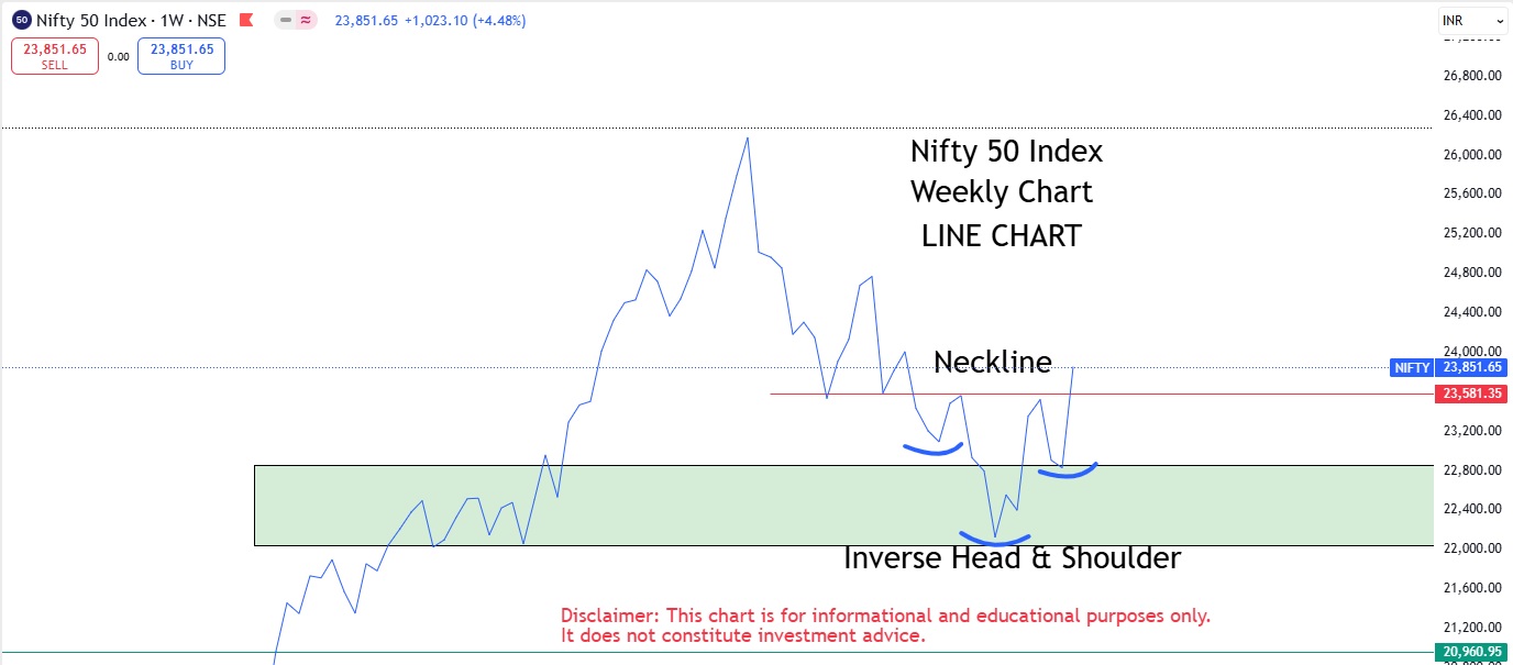 Nifty 50 Weekly Outlook – Important Update April 19, 2025-Inverse Head and Shoulders (Bullish Pattern)