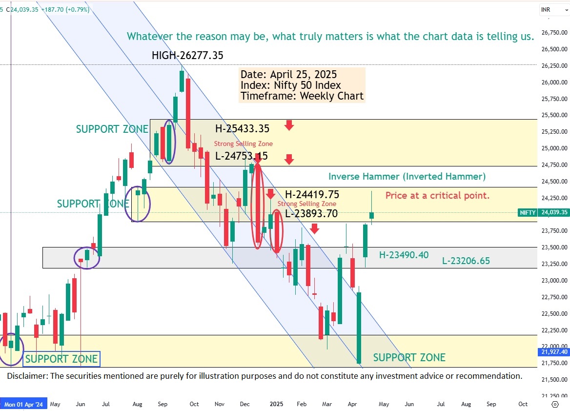 Nifty50 Weekly Important Update April 25, 2025