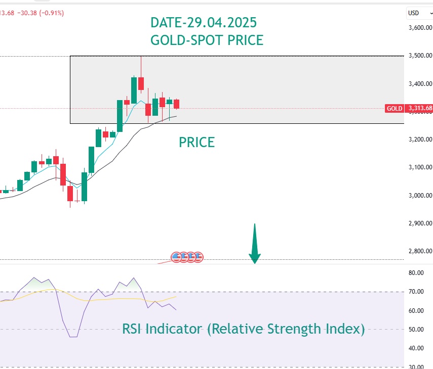 RSI-INDICATOR-29-04-2025 RSI-Daily Time Frame