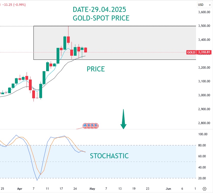 STOCHASTIC-25.04.2025 Stochastic-Daily Time Frame