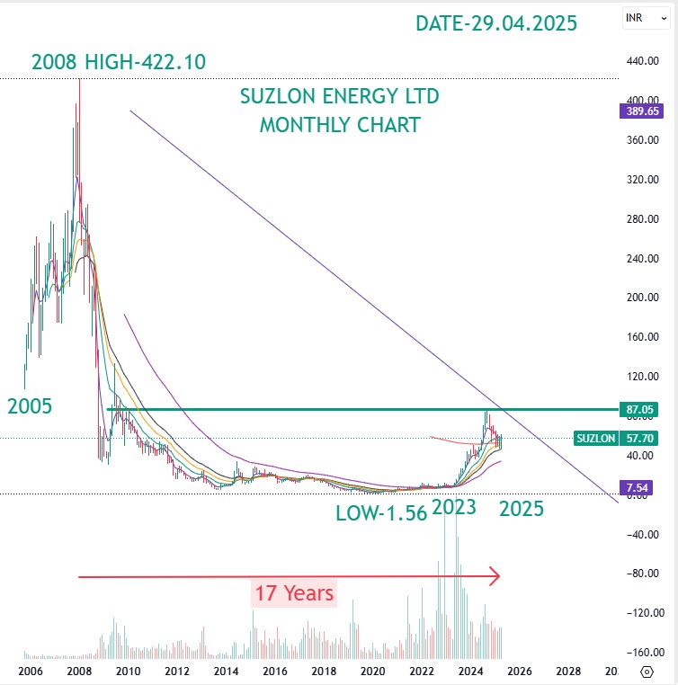 SUZLON-ENERGY-LTD Suzlon Energy 2025: Big Renewable Update & Price Target