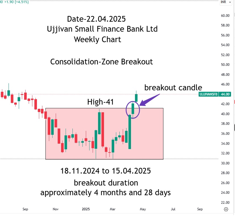 Ujjivan-Small-Finance-Bank-Ltd-Chart-Pattern consolidation zone breakout
