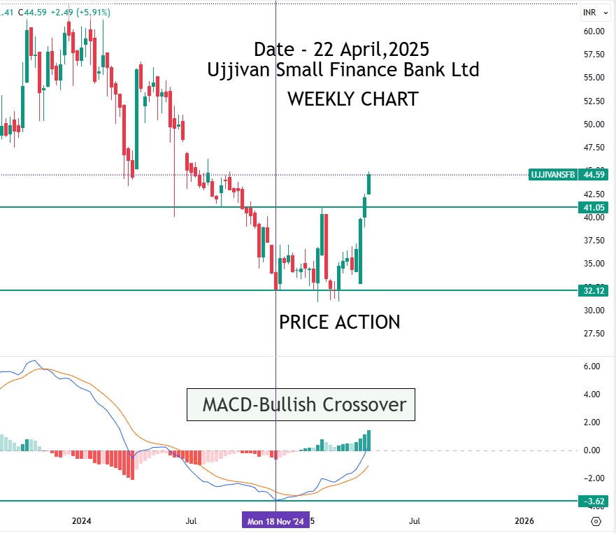 Ujjivan-Small-Finance-Bank-Ltd-Macd Ujjivan Small Finance Bank Ltd-MACD