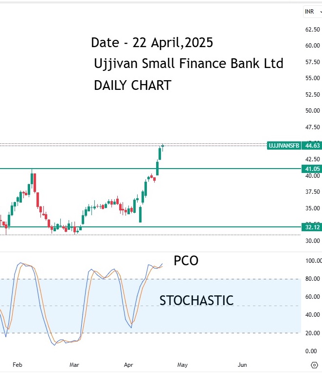 Ujjivan-Small-Finance-Bank-Ltd-STOCHASTIC Ujjivan Small Finance Bank Ltd-Stochastic