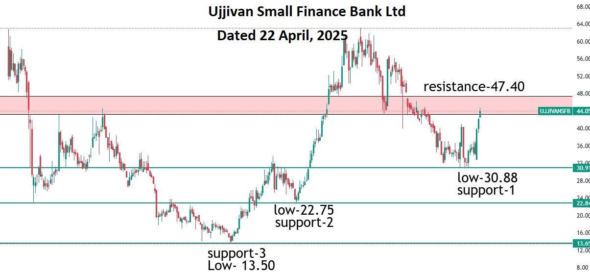 Ujjivan-Small-Finance-Bank-Ltd-Support-Resistance-Level Major Support