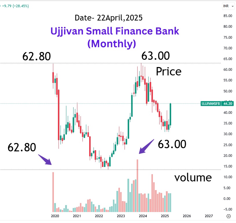Ujjivan-Small-Finance-Bank-Monthly Ujjivan SFB Share Price Target 2025 to 2030 | Expert Analysis-Monthly-Chart