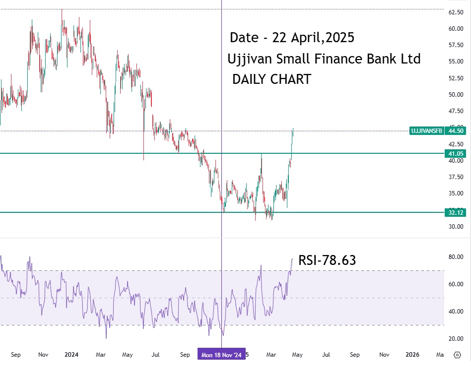 Ujjivan-Small-Finance-Bank-RSI Ujjivan Small Finance Bank Ltd-RSI