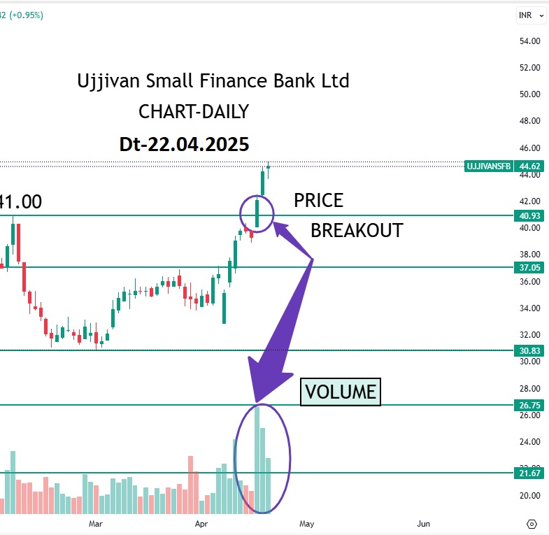 Ujjivan-Small-Finance-Bank-Volume Ujjivan Small Finance Bank Ltd-Volume