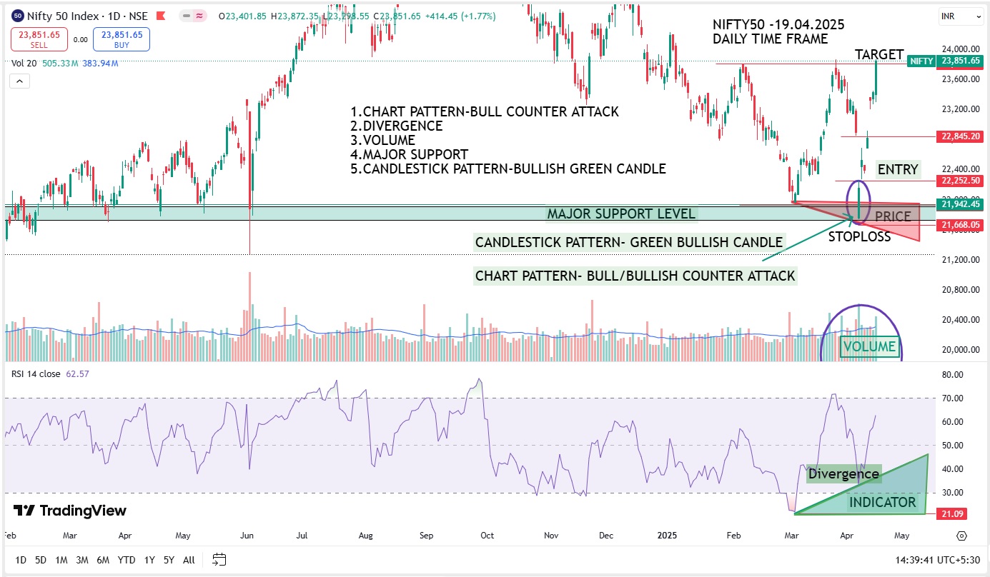 CHART PATTERN BULL COUNTER ATTACK, DIVERGENCE VOLUME ,MAJOR SUPPORT, CADNDLESTICK PATTERN-BULLISH GREEN CANDLE