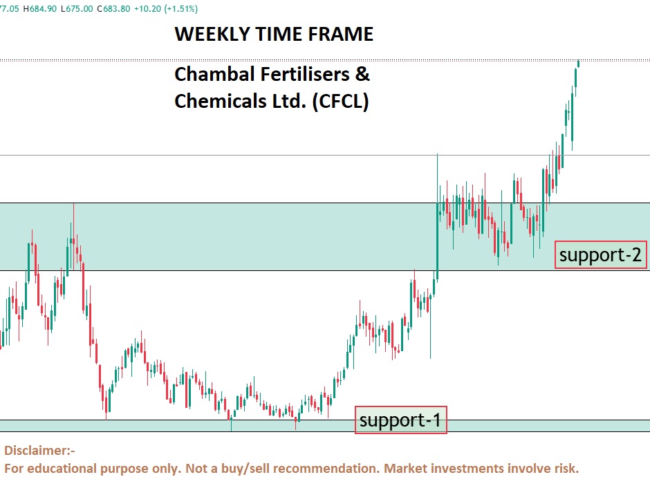 Support and Resistance