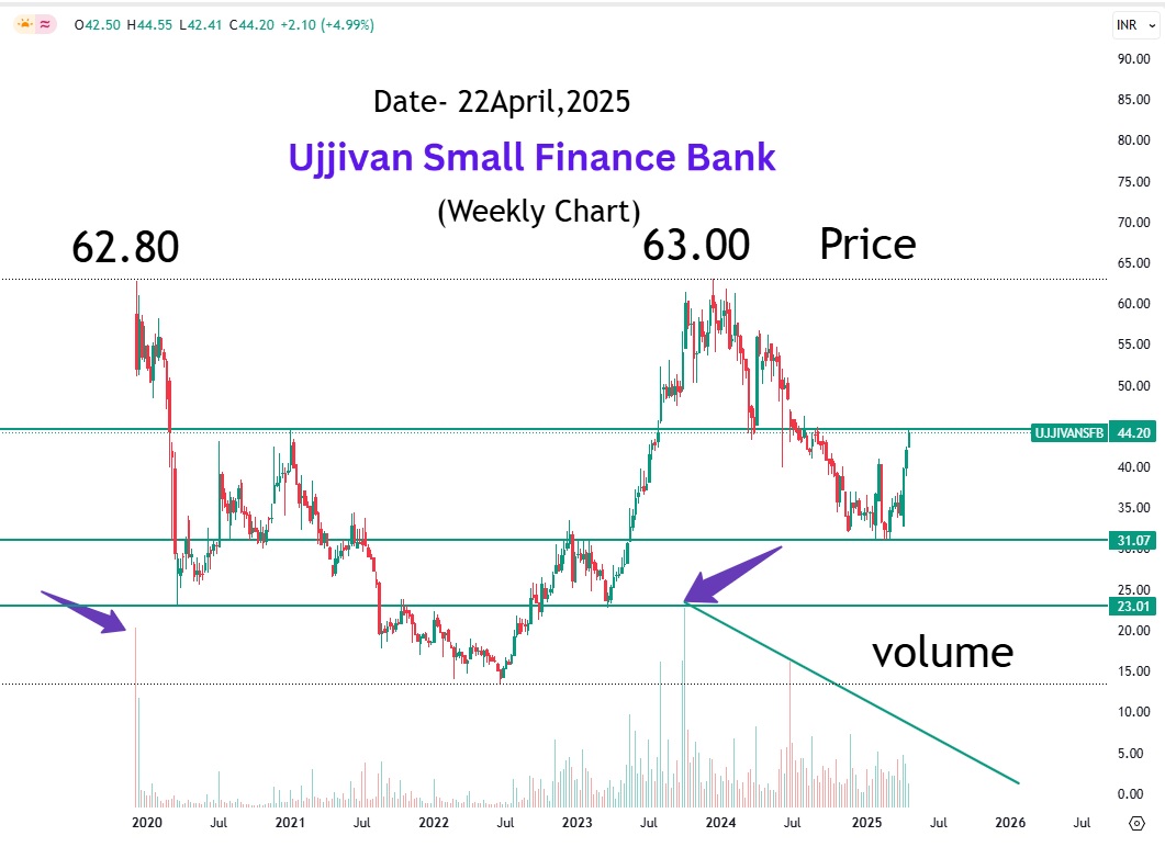 weekly-technical-snapshot-Ujjivan-Small-Finance-Bank Weekly Data Snapshot-Ujjivan SFB Share Price Target 2025 to 2030 | Expert Analysis