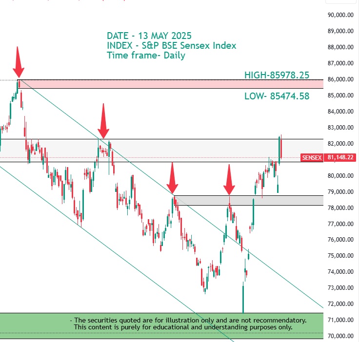 Share Market wrap 13 may 2025: Sensex 81148 Nifty 24578 2 Share Market wrap 13 may 2025: Sensex 81148 Nifty 24578 Share Market wrap 13 may 2025
