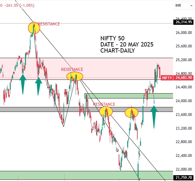 Share Market wrap 20 May 2025: Sensex 81186 Nifty 24683 4 chart nifty 50 - Share Market wrap 20 May 2025: Sensex 81186 Nifty 24683