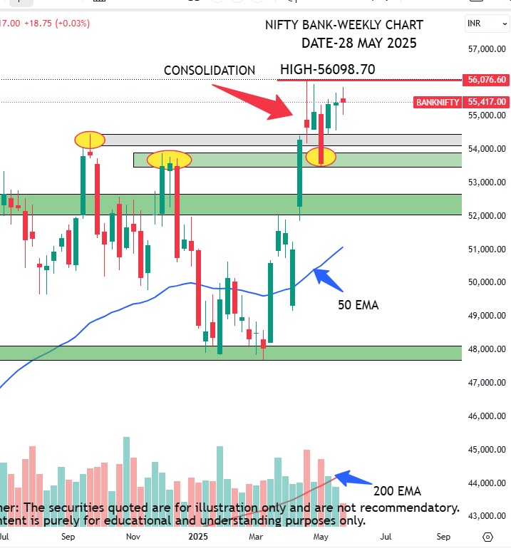 NIFTY BANK WEEKLY CHART -Share Market wrap 28 May 2025: Sensex 81312 Nifty 24752