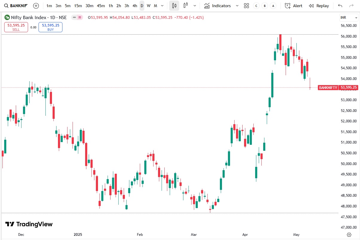 Bank-Nifty Bank Nifty