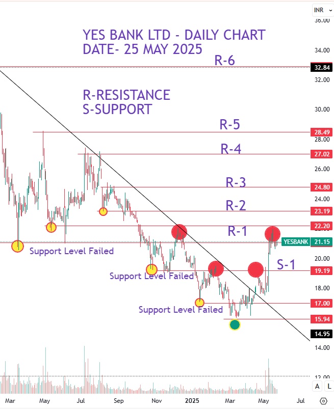 Yes Bank and SMBC Deal 2025: Profits, Stake and Future Plans 12 YES BANK LTD DAILY CHART