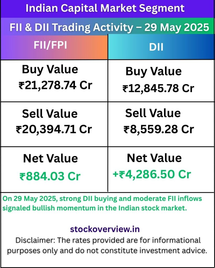 Share Market wrap 29 May 2025: Sensex 81633 Nifty 24833 Share Market wrap 29 May 2025