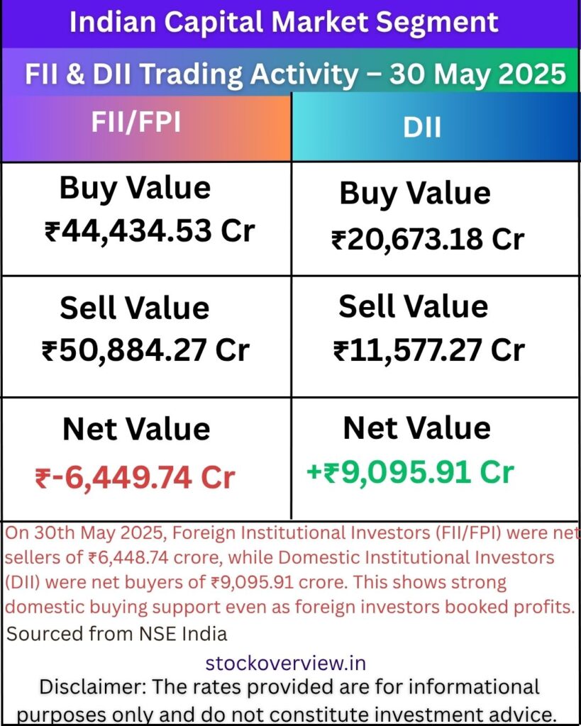FII AND DII TRADING ACTIVITY 
