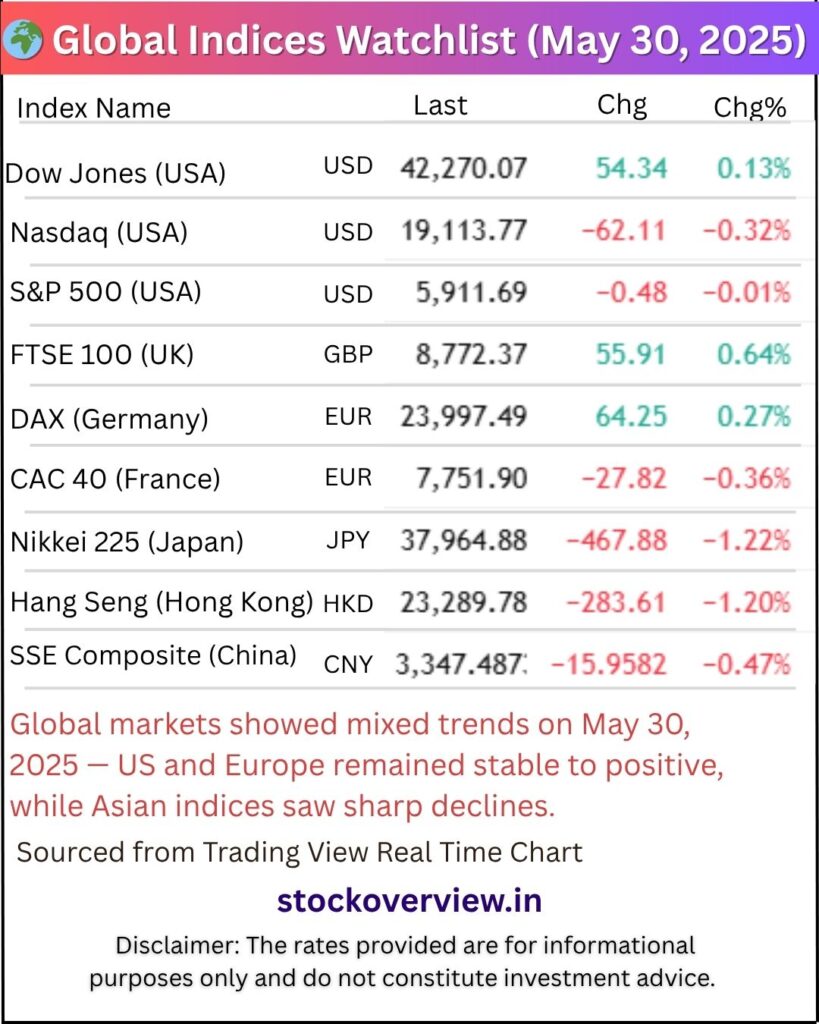Global Indices watchlish 2025