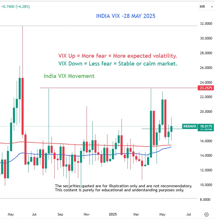 INDIA VIX 28.05.2025-Share Market wrap 28 May 2025: Sensex 81312 Nifty 24752