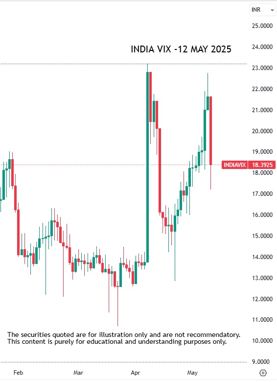 India-VIX-12 MAY 2025 India VIX