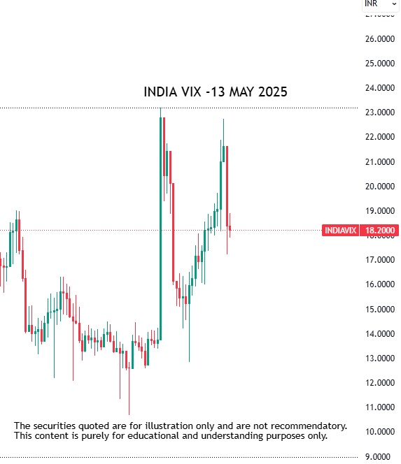 India-Vix-13-05-2025 Share Market wrap 13 may 2025: Sensex 81148 Nifty 24578 Share Market wrap 13 may 2025