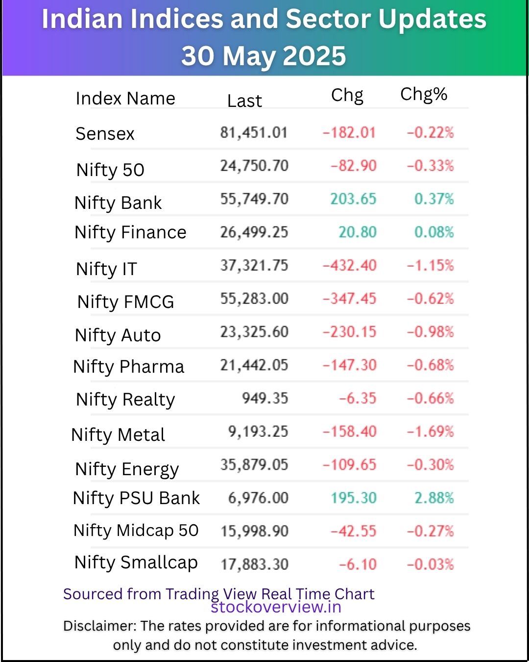 Share Market wrap 30 May 2025: Sensex 81451 Nifty 24750-indian Indices & sector Performance Summary