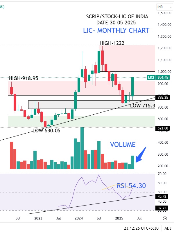 LIC Share Price target Analysis 2025: Should You Invest Now or Wait? 3 LIC MONTHLY CHART