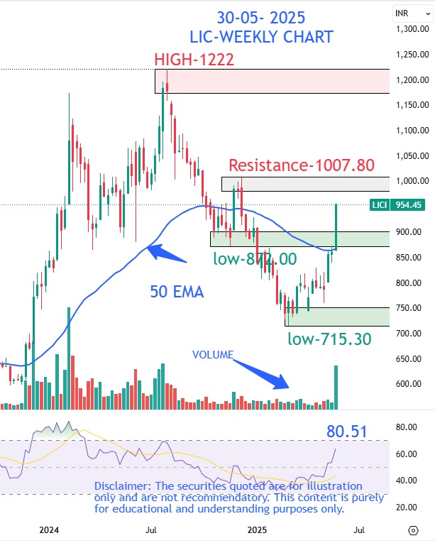 LIC-WEEKLY-CHART-ANALYSIS Technical Analysis (2025) Checklist