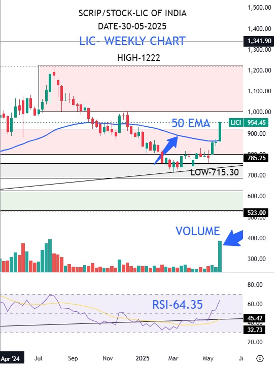 LIC Share Price target Analysis 2025: Should You Invest Now or Wait? 4 LIC-WEEKLY CHART